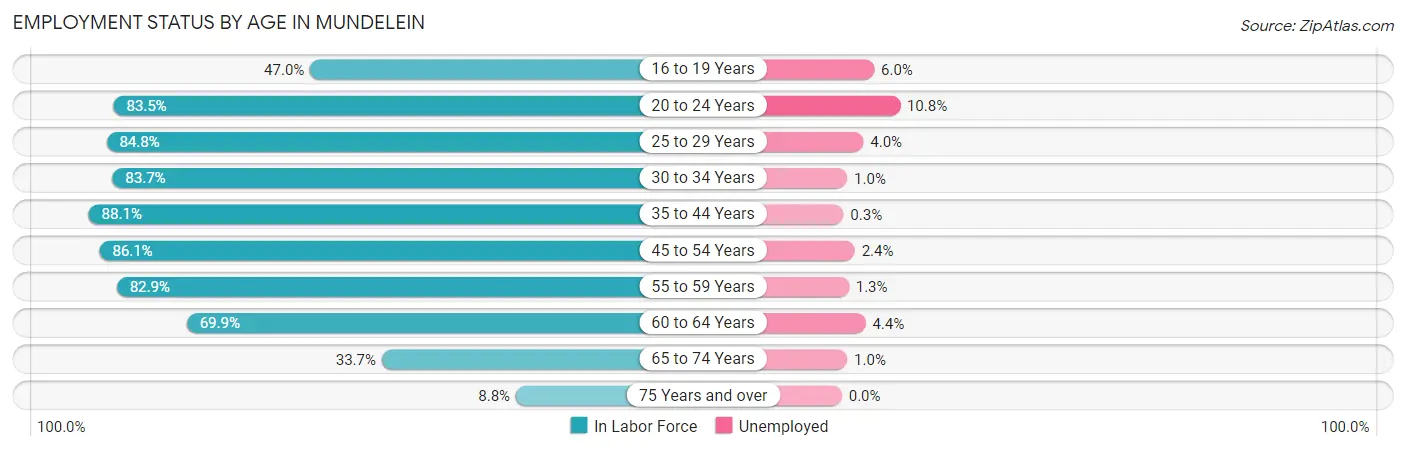 Employment Status by Age in Mundelein
