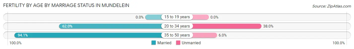 Female Fertility by Age by Marriage Status in Mundelein