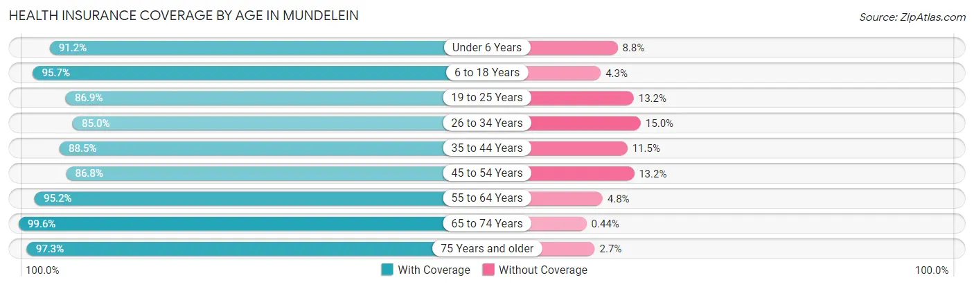 Health Insurance Coverage by Age in Mundelein