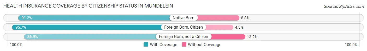 Health Insurance Coverage by Citizenship Status in Mundelein
