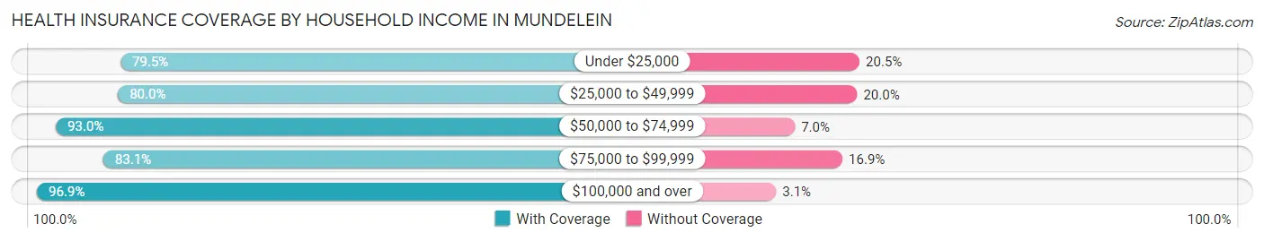 Health Insurance Coverage by Household Income in Mundelein