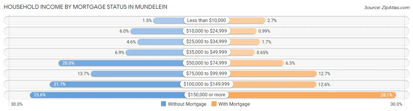 Household Income by Mortgage Status in Mundelein
