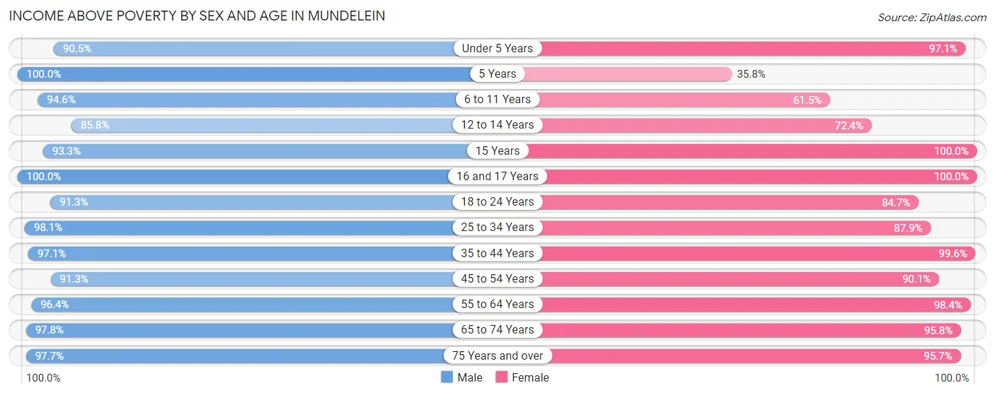 Income Above Poverty by Sex and Age in Mundelein