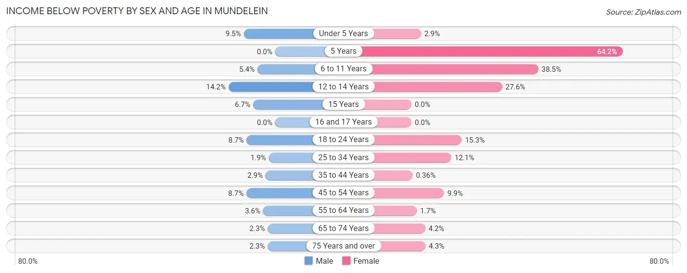 Income Below Poverty by Sex and Age in Mundelein