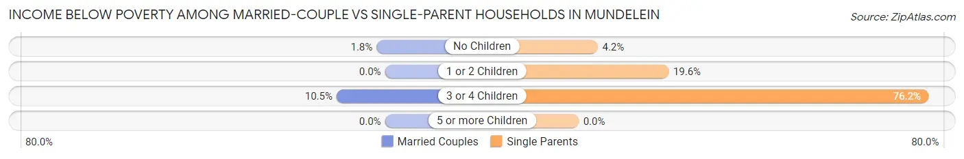 Income Below Poverty Among Married-Couple vs Single-Parent Households in Mundelein