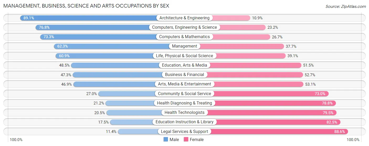 Management, Business, Science and Arts Occupations by Sex in Mundelein