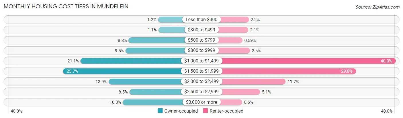 Monthly Housing Cost Tiers in Mundelein