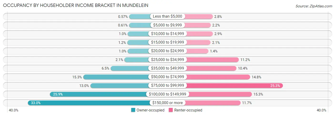 Occupancy by Householder Income Bracket in Mundelein