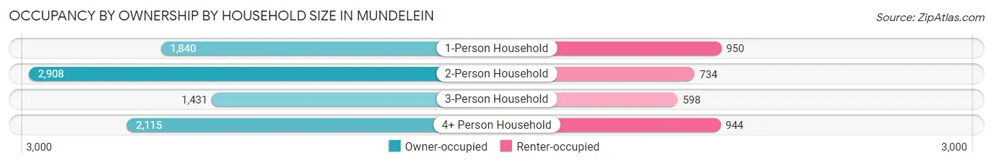 Occupancy by Ownership by Household Size in Mundelein