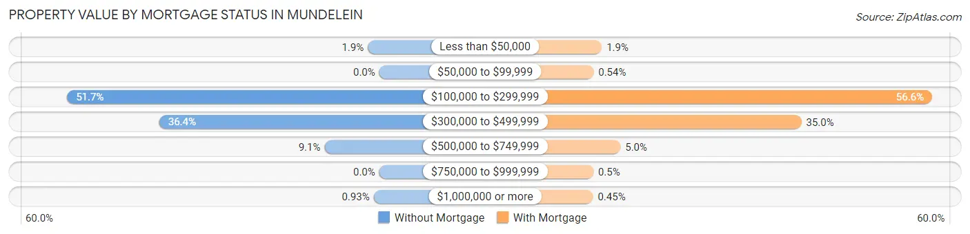Property Value by Mortgage Status in Mundelein