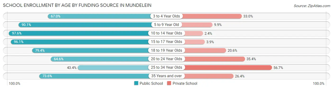 School Enrollment by Age by Funding Source in Mundelein