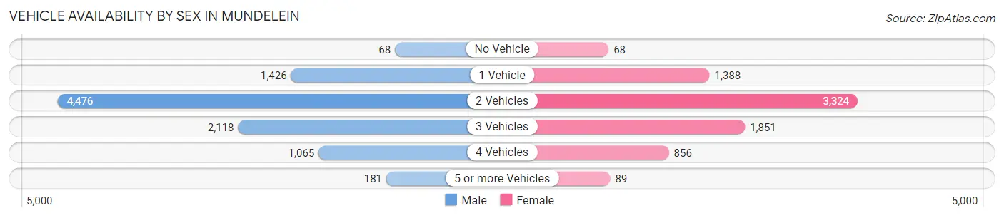 Vehicle Availability by Sex in Mundelein
