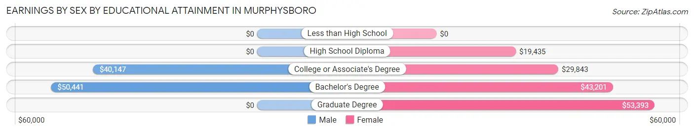 Earnings by Sex by Educational Attainment in Murphysboro