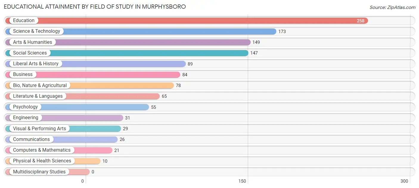 Educational Attainment by Field of Study in Murphysboro