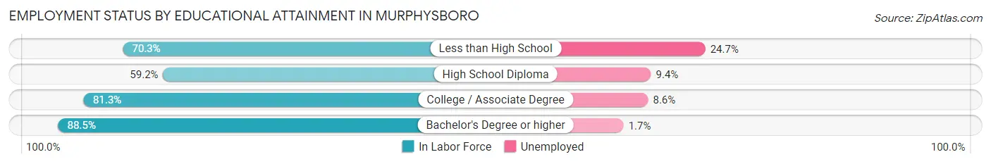 Employment Status by Educational Attainment in Murphysboro