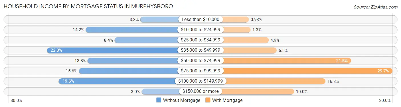 Household Income by Mortgage Status in Murphysboro