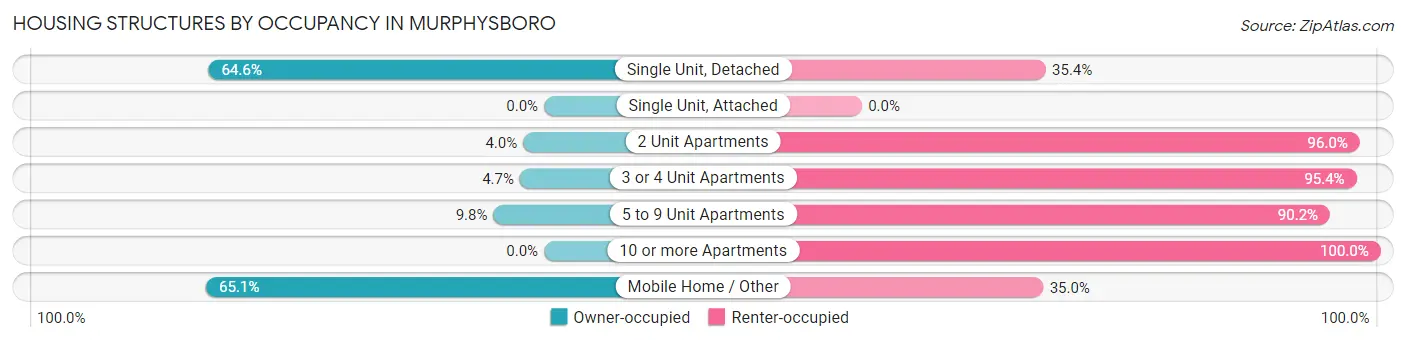 Housing Structures by Occupancy in Murphysboro