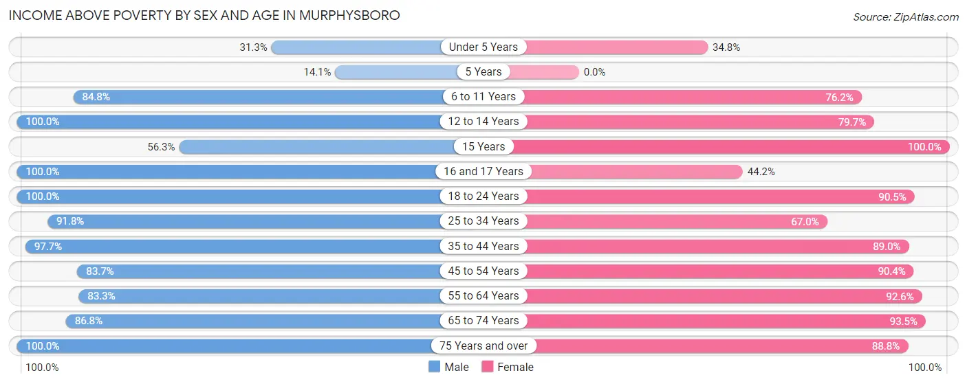 Income Above Poverty by Sex and Age in Murphysboro