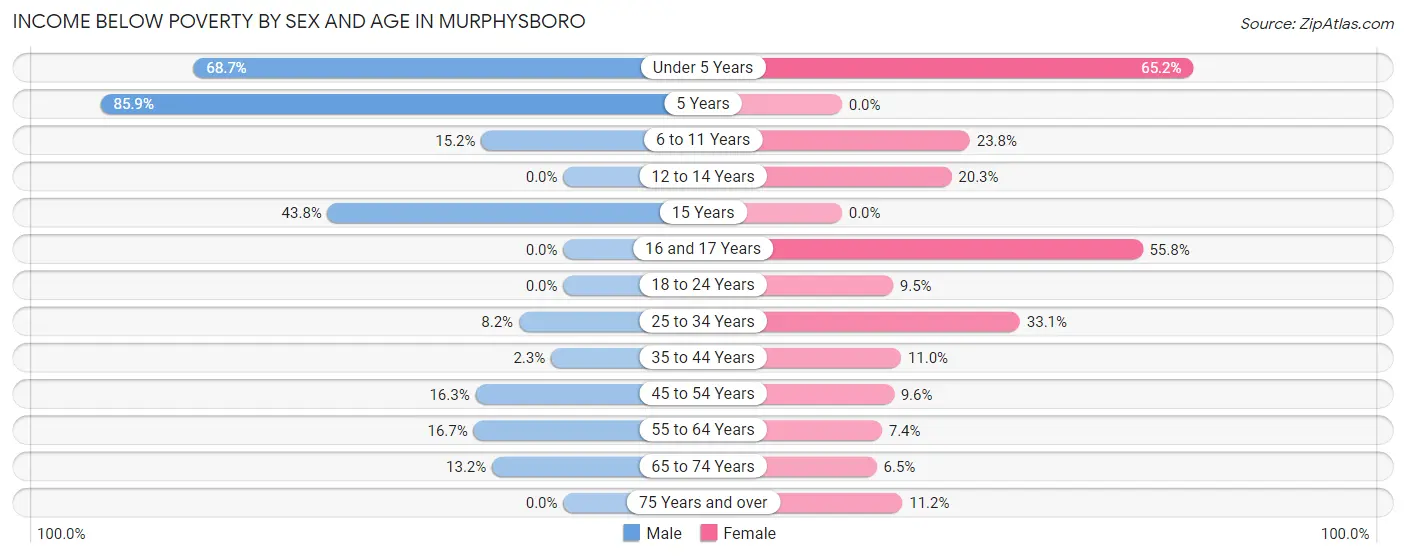 Income Below Poverty by Sex and Age in Murphysboro
