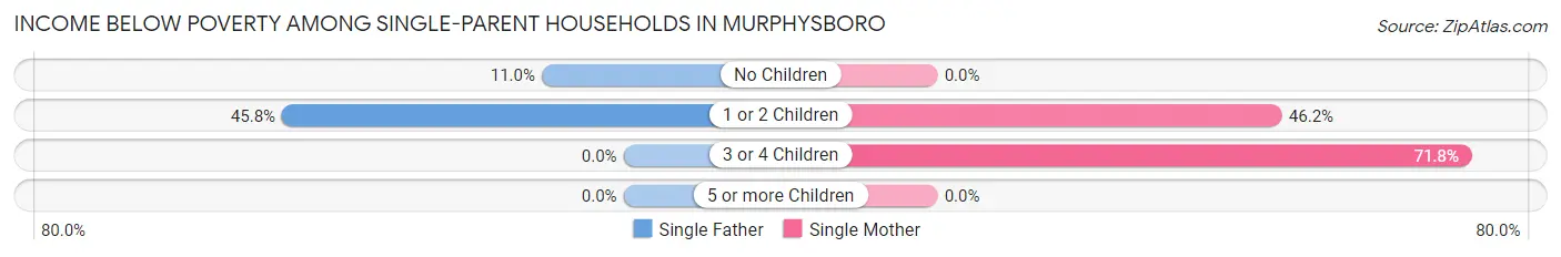Income Below Poverty Among Single-Parent Households in Murphysboro