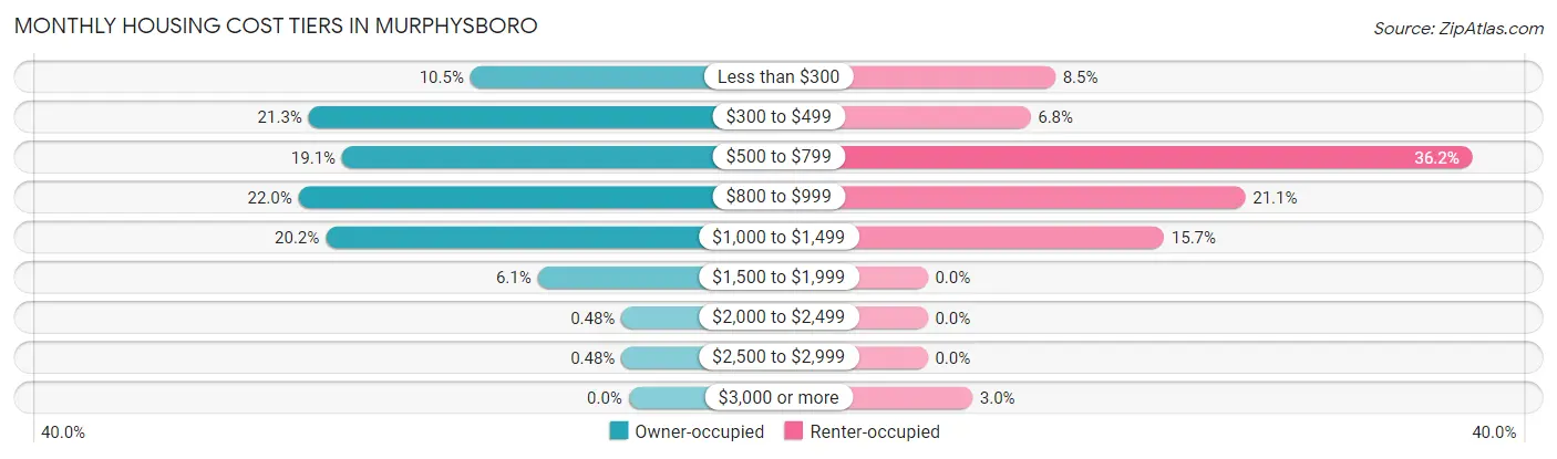 Monthly Housing Cost Tiers in Murphysboro