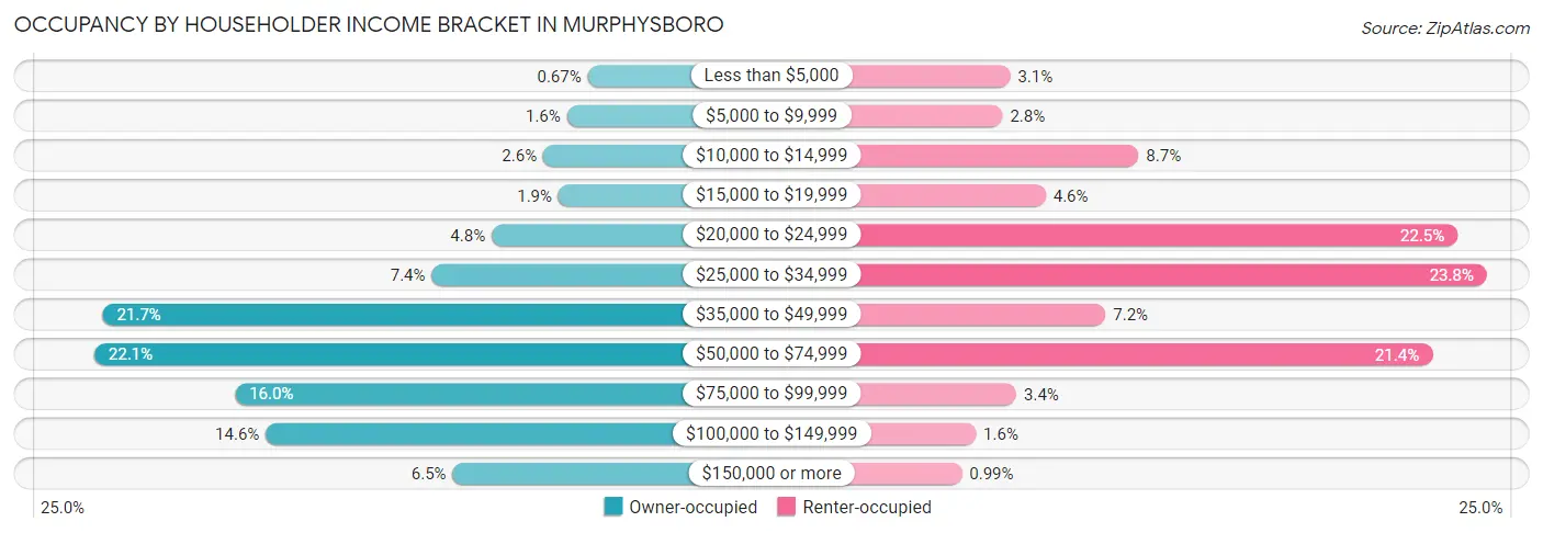 Occupancy by Householder Income Bracket in Murphysboro
