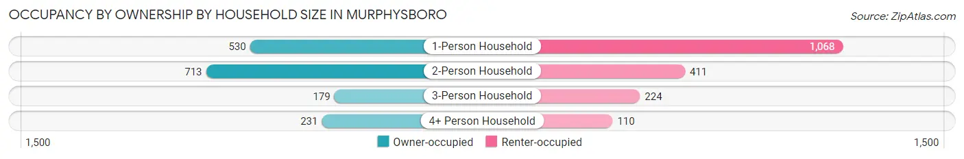 Occupancy by Ownership by Household Size in Murphysboro