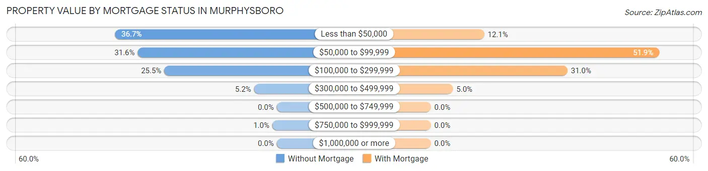 Property Value by Mortgage Status in Murphysboro