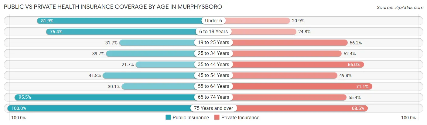 Public vs Private Health Insurance Coverage by Age in Murphysboro