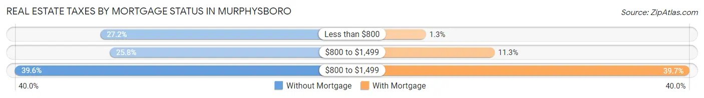 Real Estate Taxes by Mortgage Status in Murphysboro