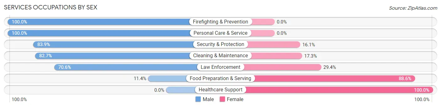 Services Occupations by Sex in Murphysboro
