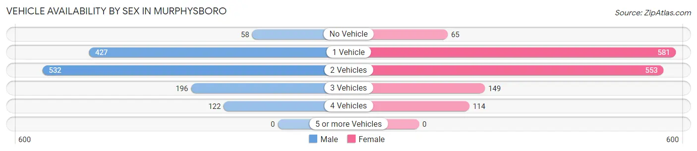 Vehicle Availability by Sex in Murphysboro