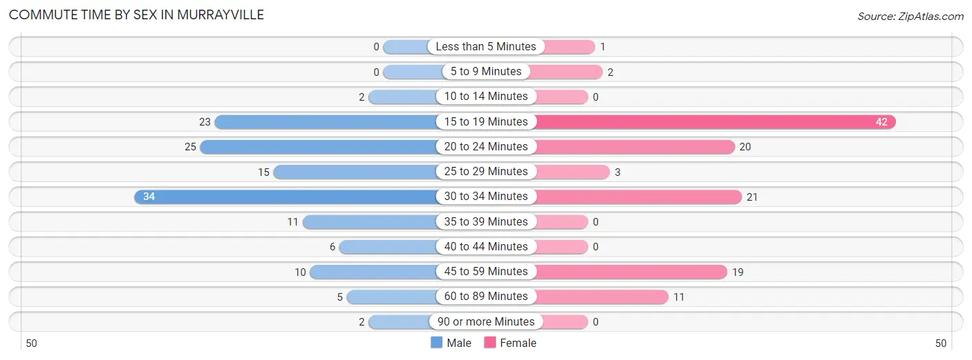 Commute Time by Sex in Murrayville