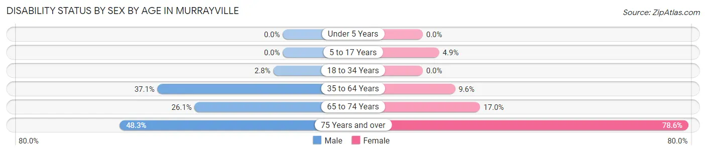 Disability Status by Sex by Age in Murrayville