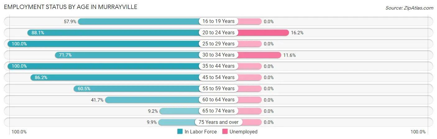 Employment Status by Age in Murrayville