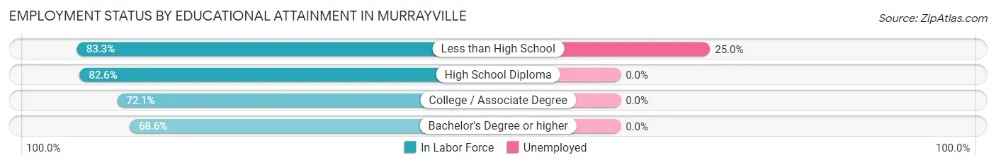 Employment Status by Educational Attainment in Murrayville