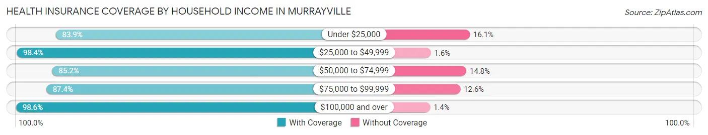 Health Insurance Coverage by Household Income in Murrayville