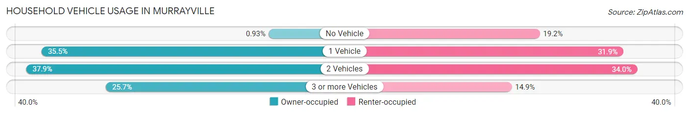 Household Vehicle Usage in Murrayville