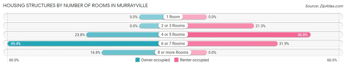 Housing Structures by Number of Rooms in Murrayville
