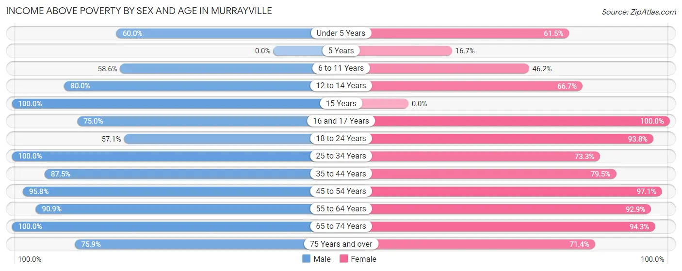 Income Above Poverty by Sex and Age in Murrayville