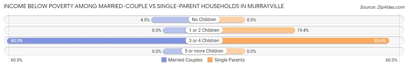 Income Below Poverty Among Married-Couple vs Single-Parent Households in Murrayville