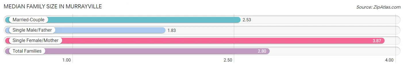 Median Family Size in Murrayville