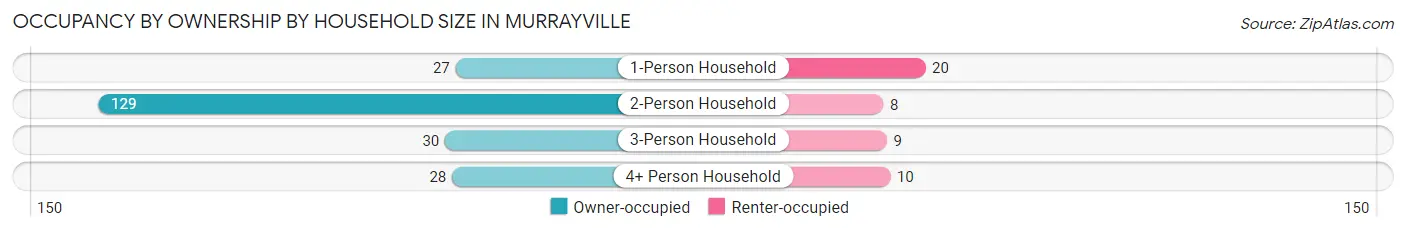 Occupancy by Ownership by Household Size in Murrayville