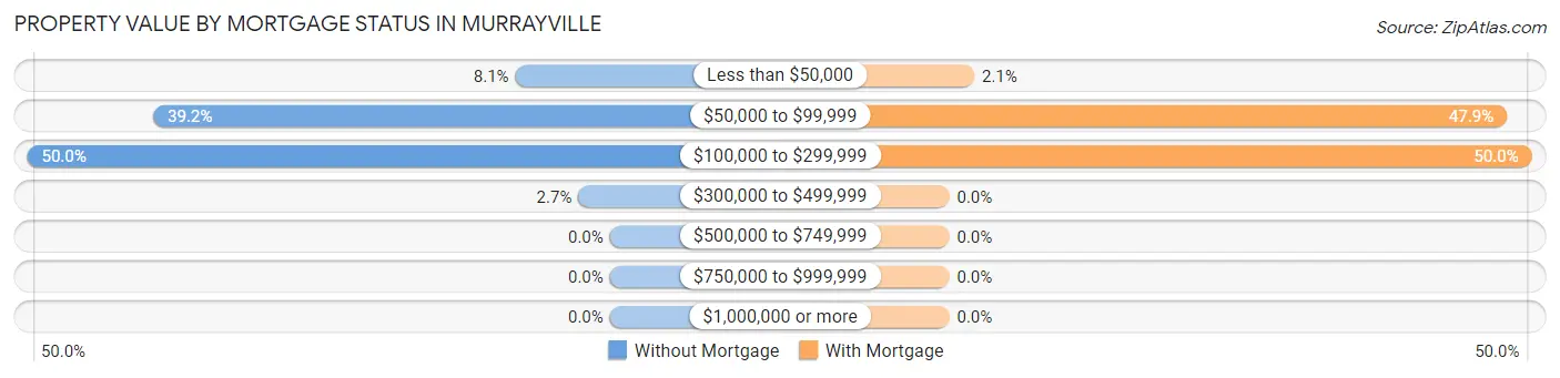 Property Value by Mortgage Status in Murrayville