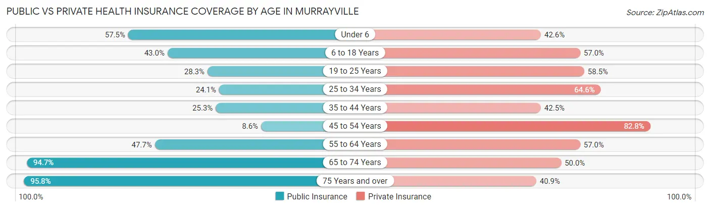 Public vs Private Health Insurance Coverage by Age in Murrayville