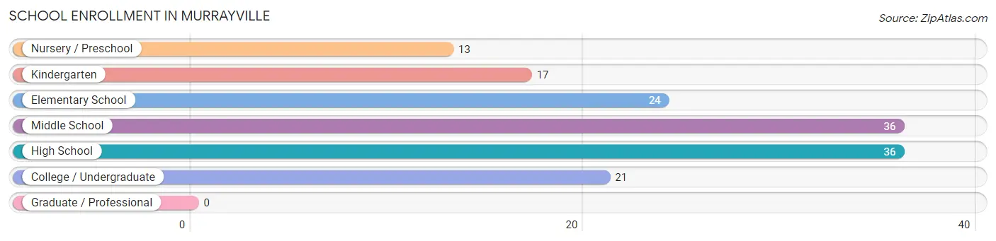 School Enrollment in Murrayville