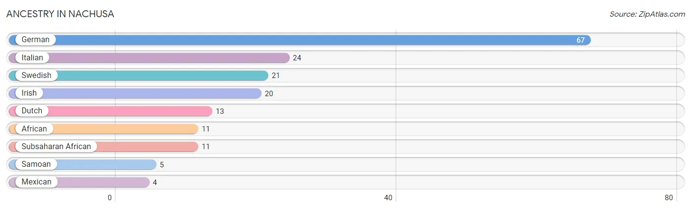 Ancestry in Nachusa