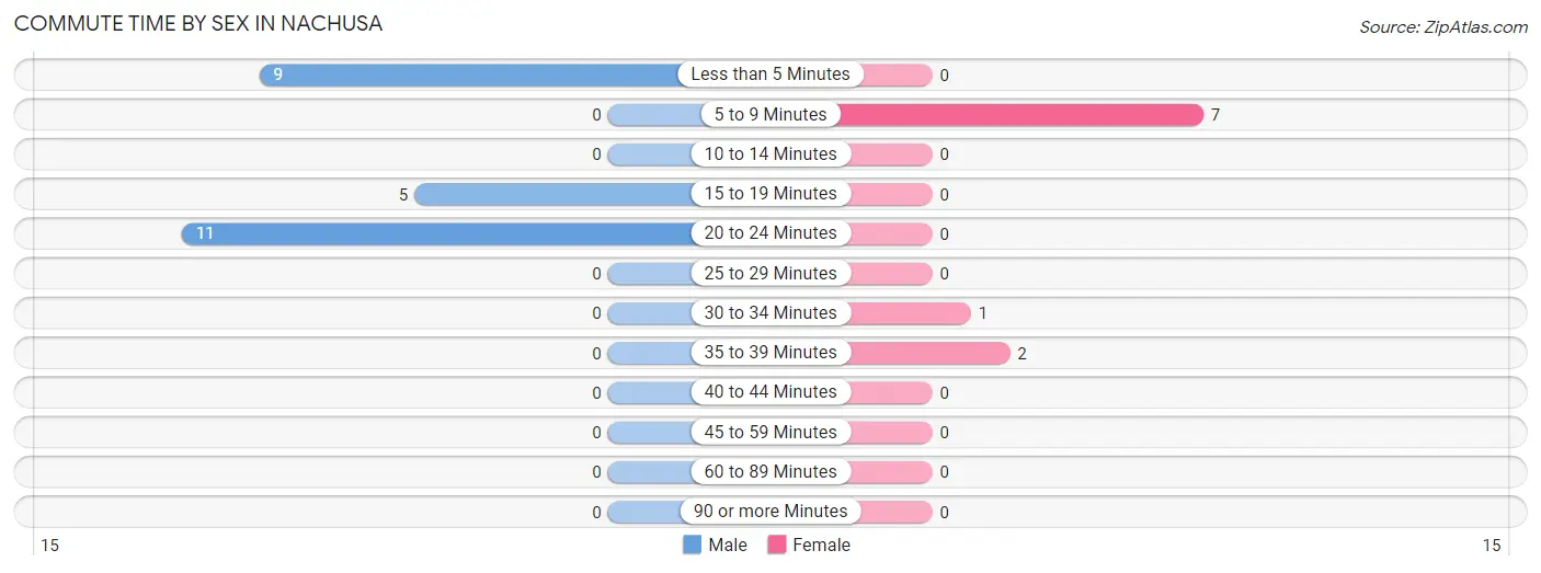 Commute Time by Sex in Nachusa