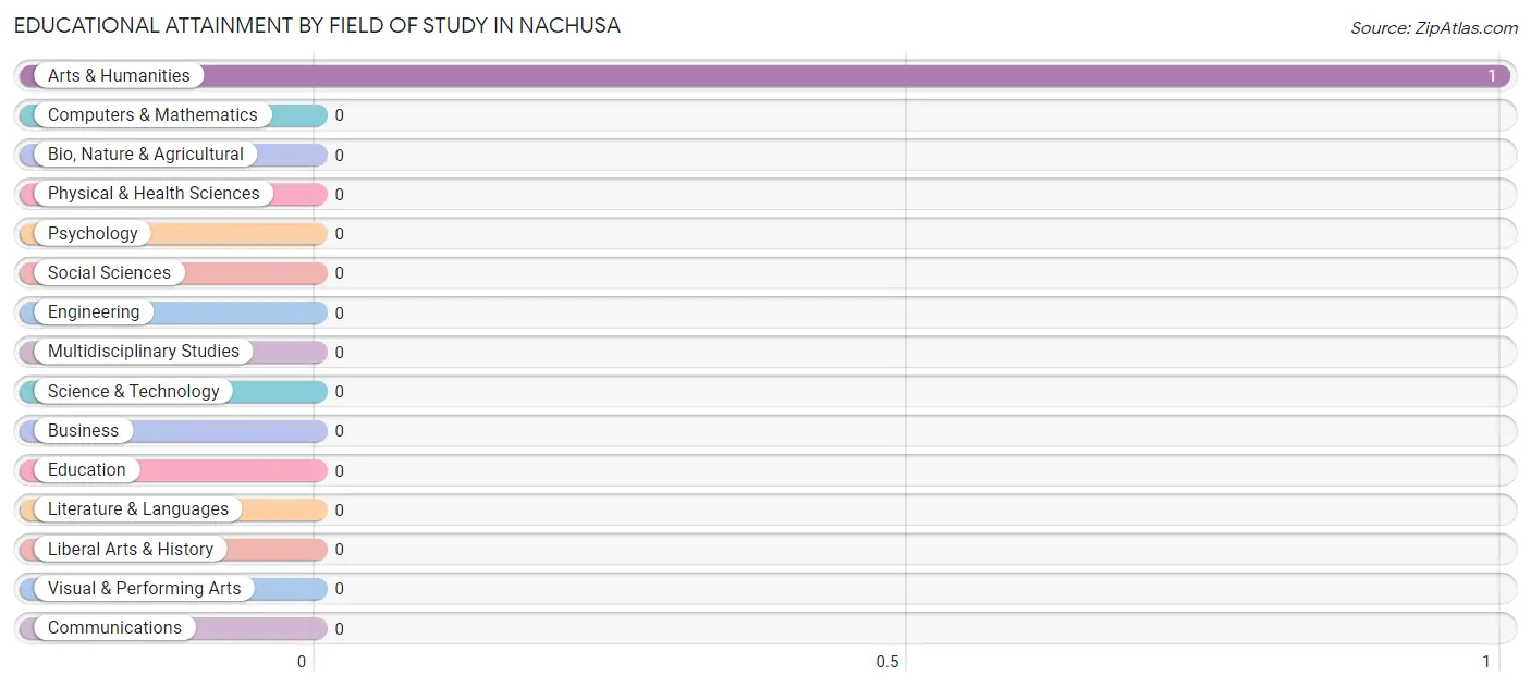 Educational Attainment by Field of Study in Nachusa