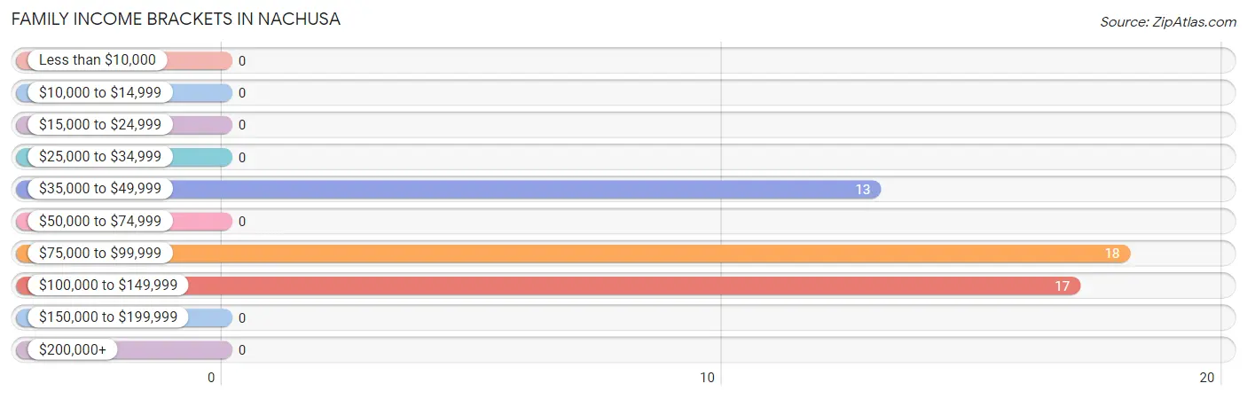 Family Income Brackets in Nachusa